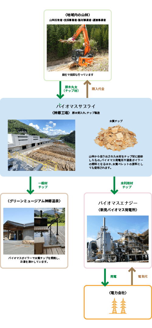 サイクル図
